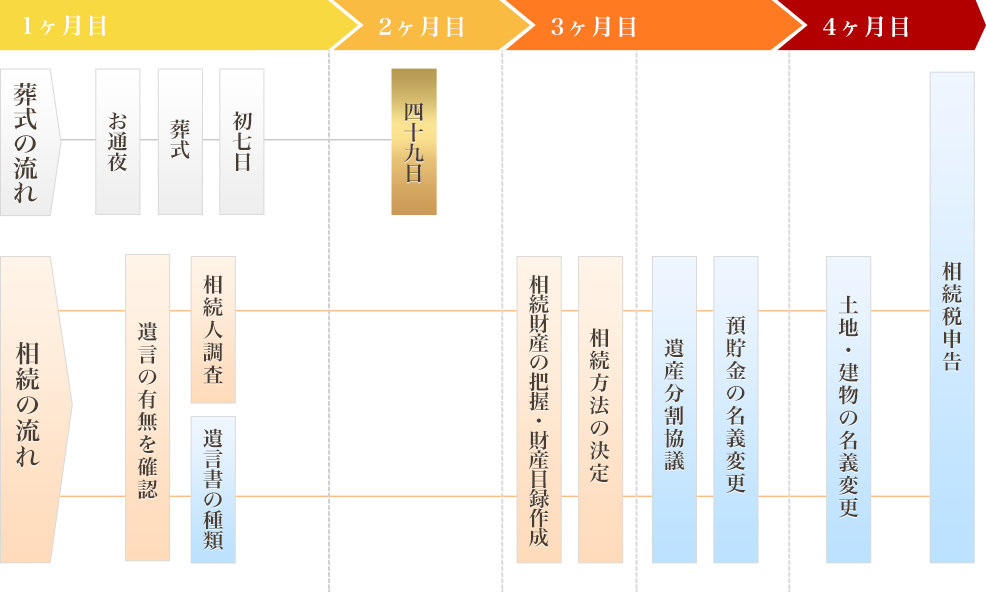 相続手続きの流れ